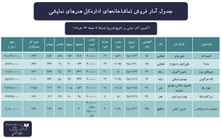 تا جمعه ۲۴ خرداد

آمار فروش تماشاخانه‌ها اعلام شد