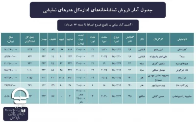 تا جمعه ۲۴ خرداد

آمار فروش تماشاخانه‌ها اعلام شد