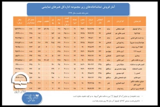 از سوی روابط عمومی اداره کل هنرهای نمایشی؛

آمار فروش تماشاخانه‌های دولتی تهران در شش ماه نخست سال جاری اعلام شد