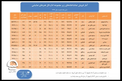 از سوی روابط عمومی اداره کل هنرهای نمایشی؛

آمار فروش تماشاخانه‌های دولتی تهران در شش ماه نخست سال جاری اعلام شد
