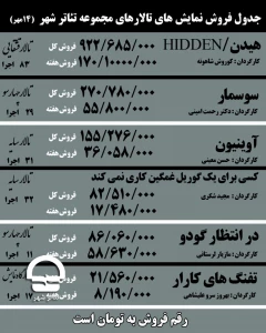 آمار فروش نمایش‌های مجموعه تئاترشهر تا 14 مهرماه اعلام شد؛

نمایش «هیدن» به فروشی نزدیک به یک میلیارد تومان نزدیک شد