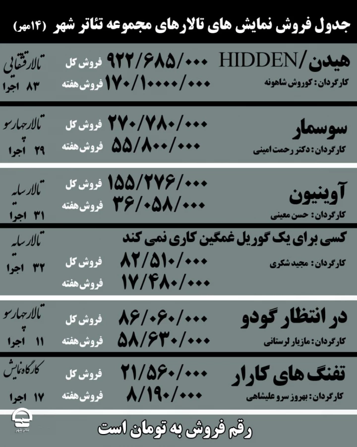 نمایش «هیدن» به فروشی نزدیک به یک میلیارد تومان نزدیک شد 2
