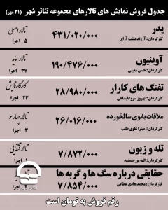 آمار فروش نمایش‌های مجموعه تئاترشهر تا 21 مهرماه اعلام شد؛

نمایش «پدر» با 5 اجرا، نیم میلیاردی شد