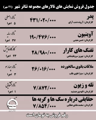 آمار فروش نمایش‌های مجموعه تئاترشهر تا 21 مهرماه اعلام شد؛

نمایش «پدر» با 5 اجرا، نیم میلیاردی شد