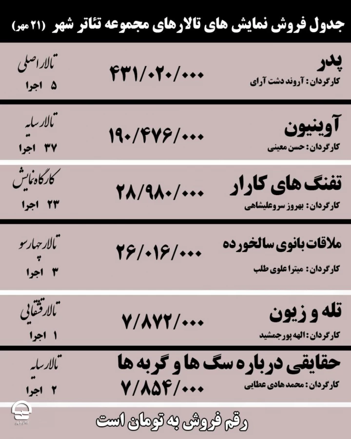 نمایش «پدر» با 5 اجرا، نیم میلیاردی شد  2