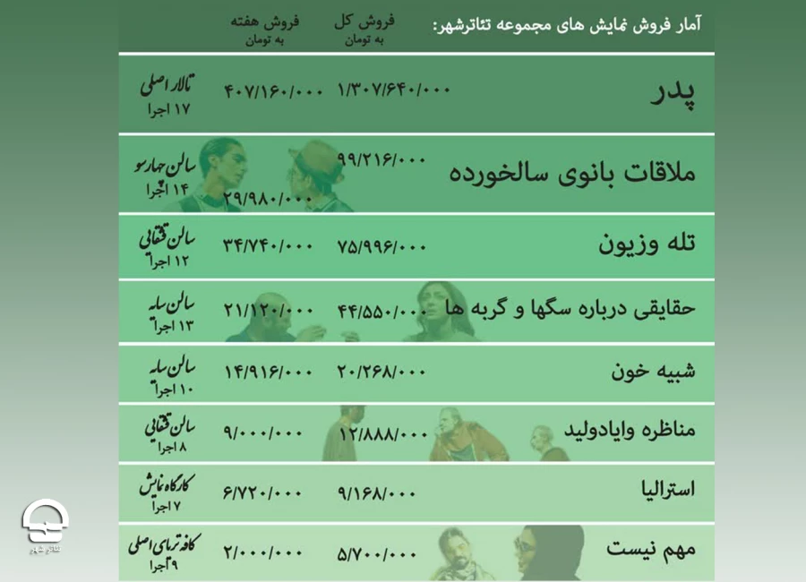 نمایش «پدر» همچنان پرفروش‌‌ 2