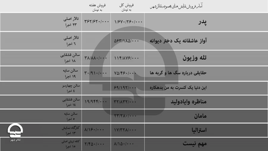 نمایش «پدر» همچنان در صدر فروش 2