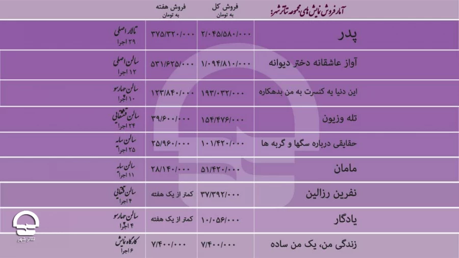 نمایش «آواز عاشقانه دختر دیوانه» با 12 اجرا،‌ میلیاردی شد  2