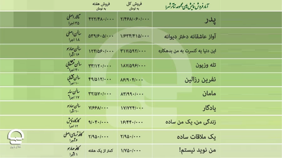 دو نمایش سالن اصلی  به فروش بالای 4 میلیارد تومان دست یافتند
یک نمایش عروسکی با 17 اجرا،  موفق به فروش 83 میلیونی شد 2
