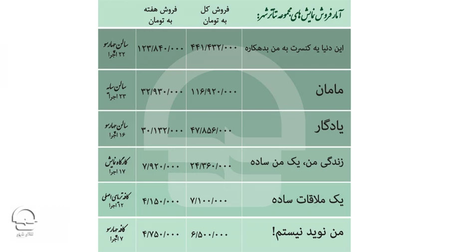 فروش نمایش «این دنیا یه کنسرت به من بدهکاره»‌ به نیم میلیارد تومان نزدیک شد 2