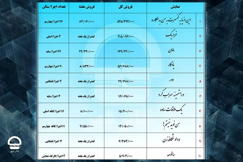 فروش نمایش «این دنیا یه کنسرت به من بدهکاره»‌ از مرز نیم میلیارد تومان گذشت 2
