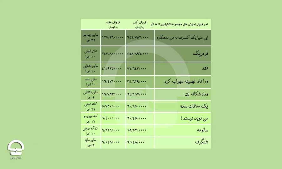 فروش نمایش «فردریک» نزدیک نیم میلیارد و  «این دنیا یه کنسرت به من بدهکاره»‌ از نیم میلیارد تومان گذشت 2