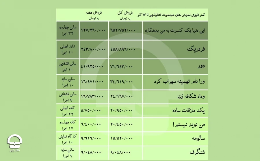 فروش نمایش «فردریک» نزدیک نیم میلیارد و  «این دنیا یه کنسرت به من بدهکاره»‌ از نیم میلیارد تومان گذشت 3
