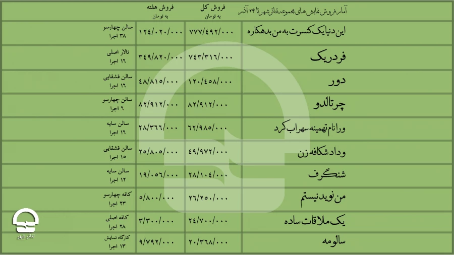 نمایش«این دنیا یه کنسرت به من بدهکاره»‌ با فروش 777 میلیونی به اجرای خود پایان داد 2