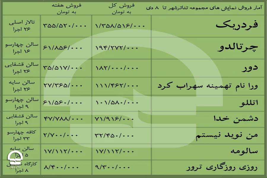 فروش نمایش«فردریک» در آستانه یک میلیارد و نیم شدن/فروش بیش از دو میلیاردی نمایش‌های مجموعه تئاترشهر 2