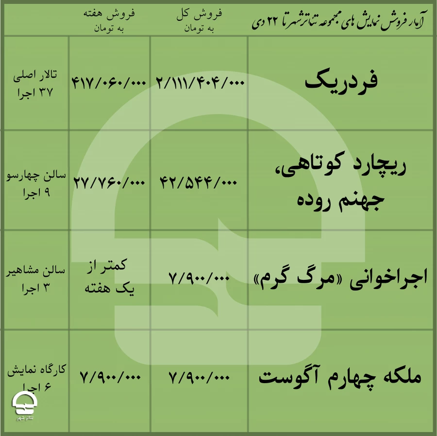 نمایش«فردریک»‌ دو میلیاردی شد  2
